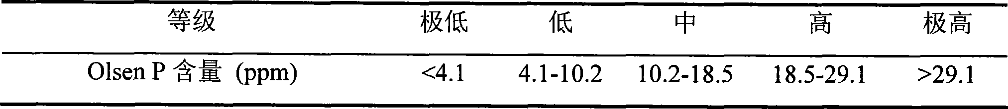 Method for correcting graded index of soil nutrient