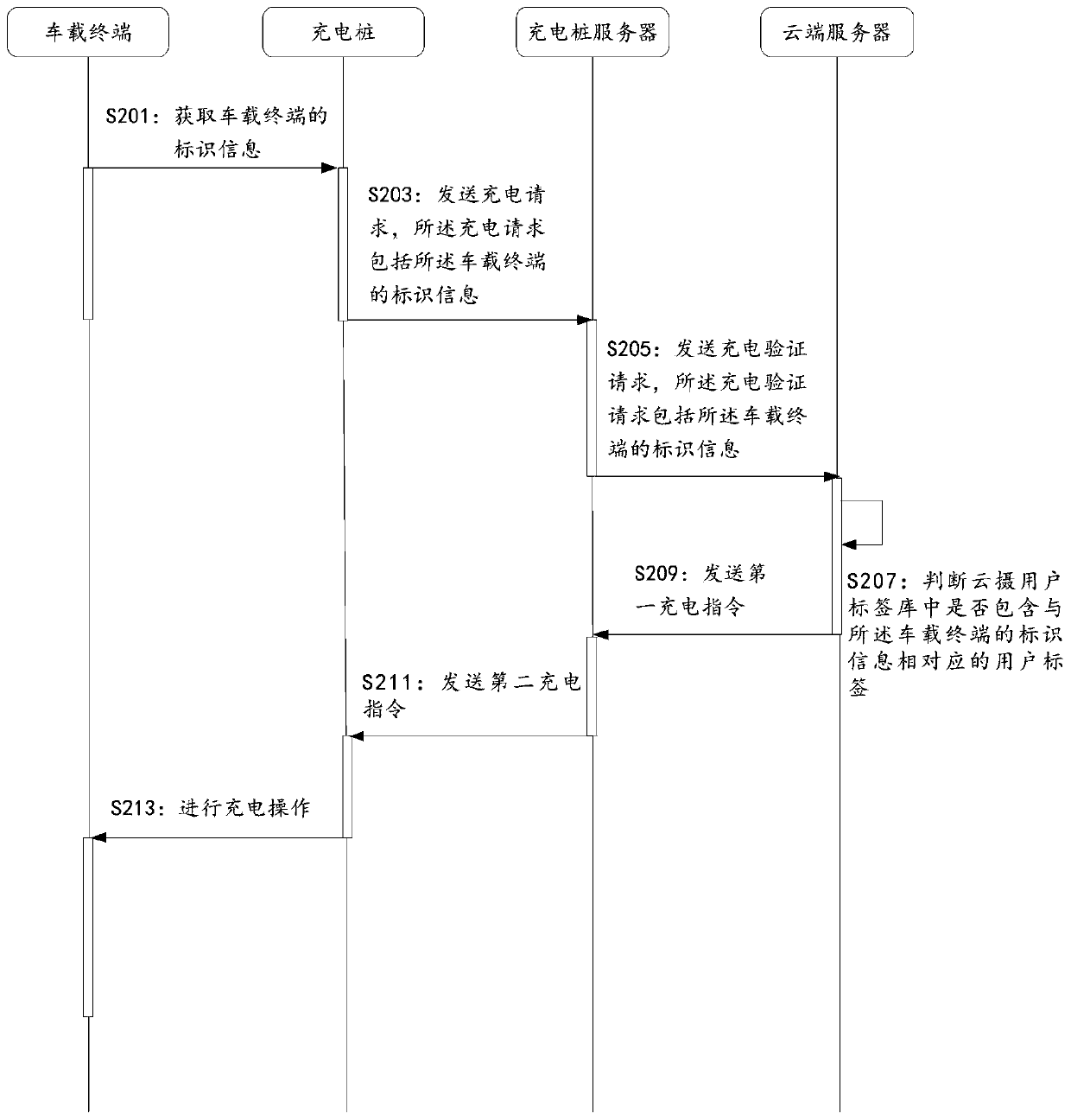 Electric automobile charging method and device