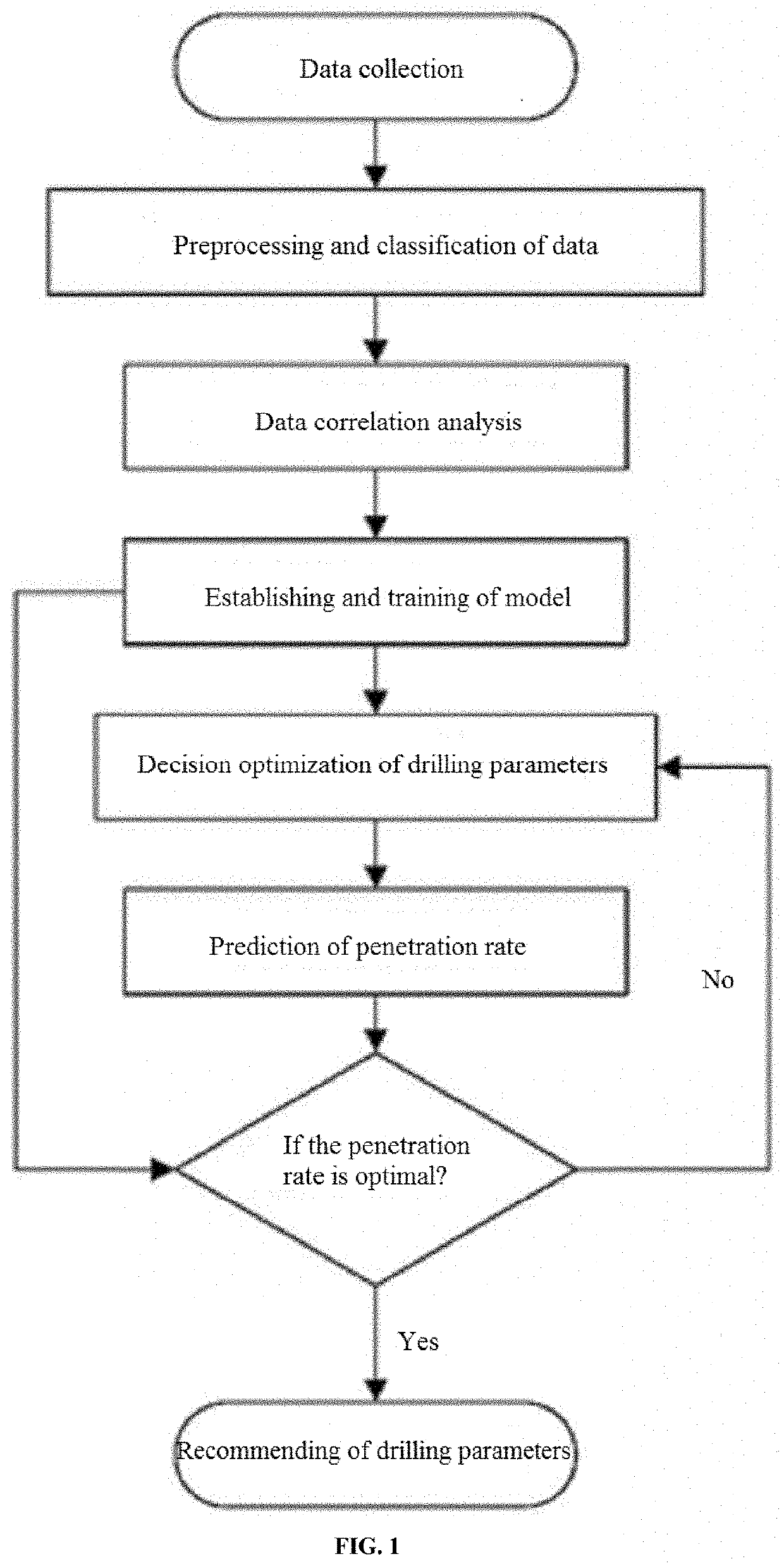 Method for predicting and optimizing penetration rate in oil and gas drilling based on cart algorithm