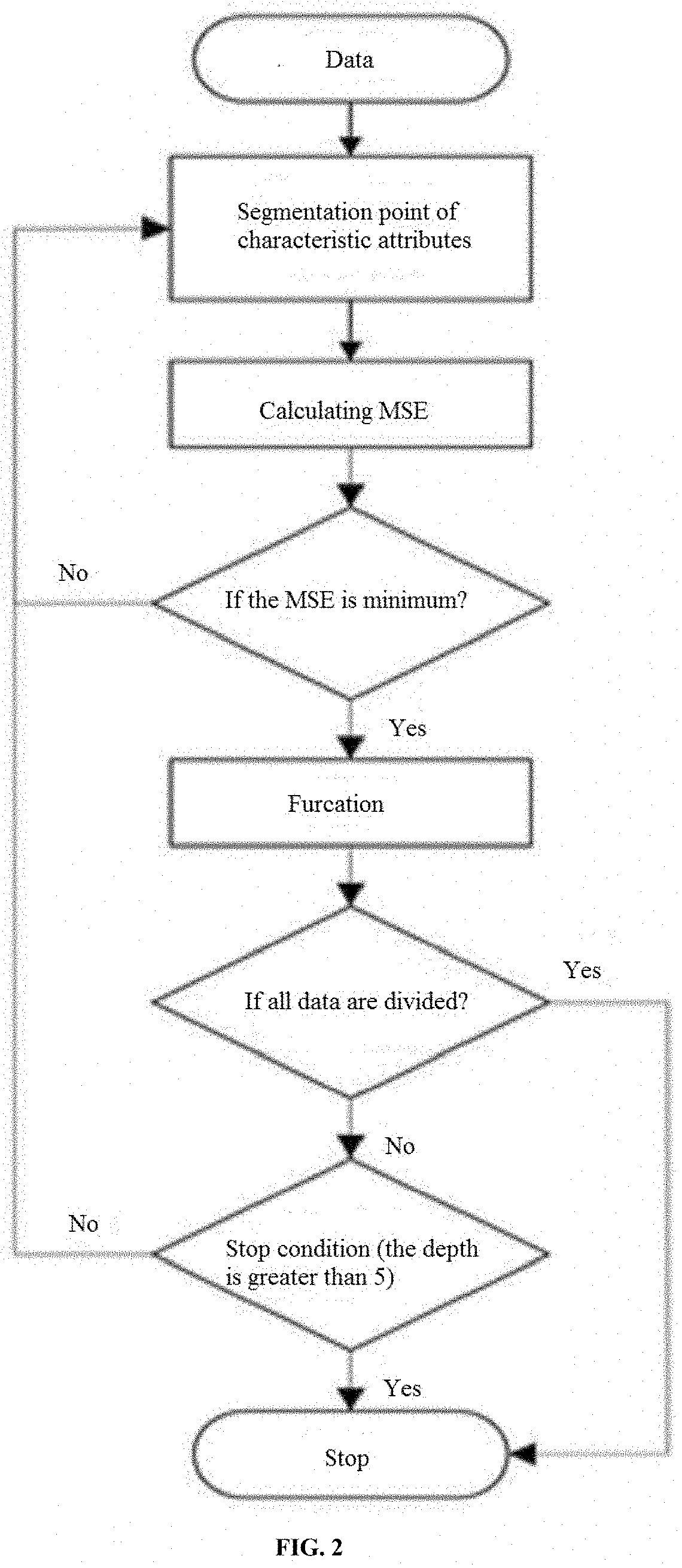 Method for predicting and optimizing penetration rate in oil and gas drilling based on cart algorithm