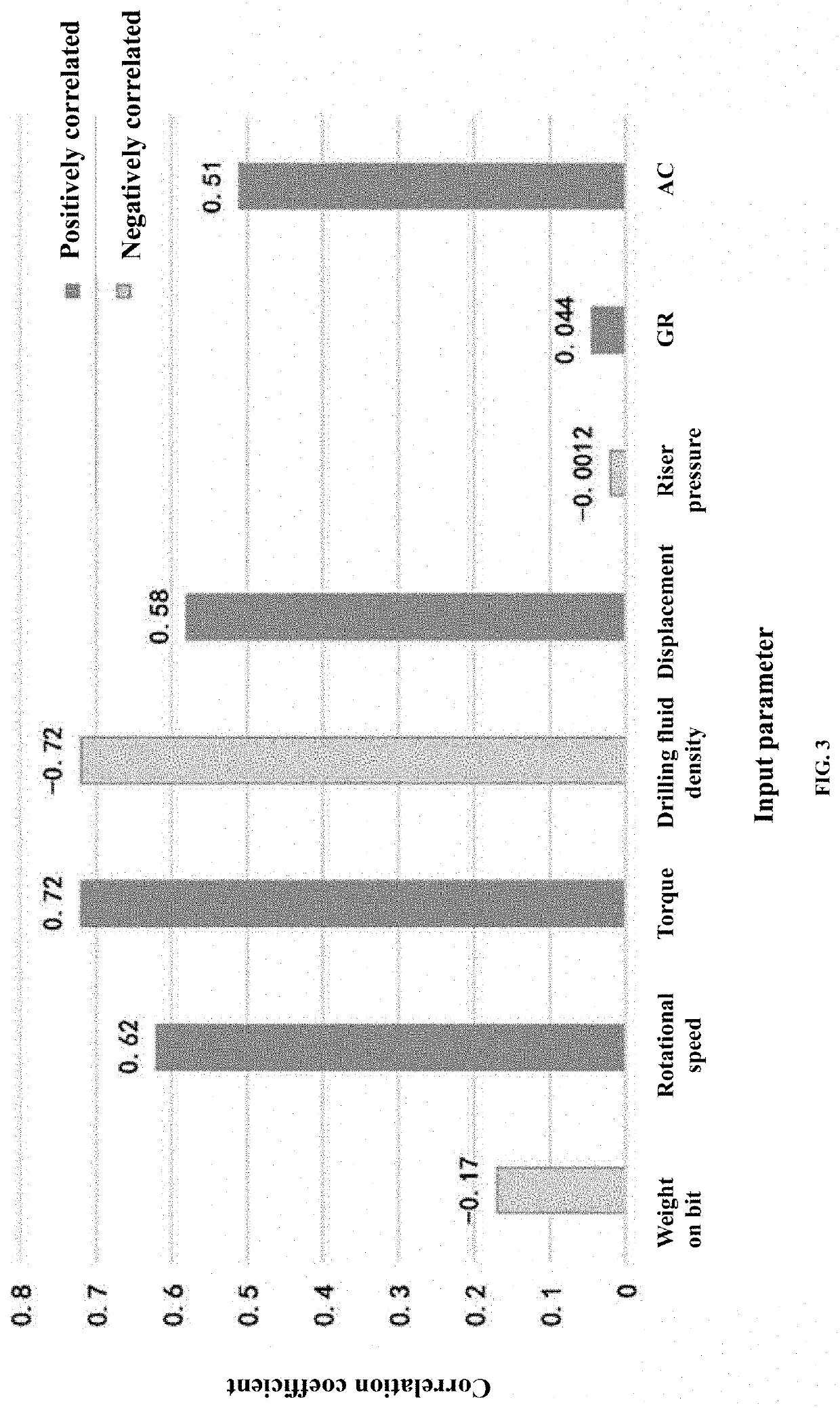 Method for predicting and optimizing penetration rate in oil and gas drilling based on cart algorithm