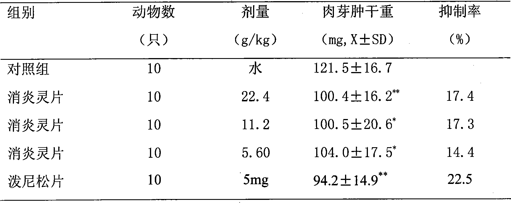 Complex traditional Chinese medicine preparation for treating upper respiratory tract infection and preparation method thereof