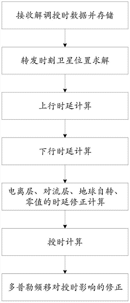 An improved high-precision rdss timing method