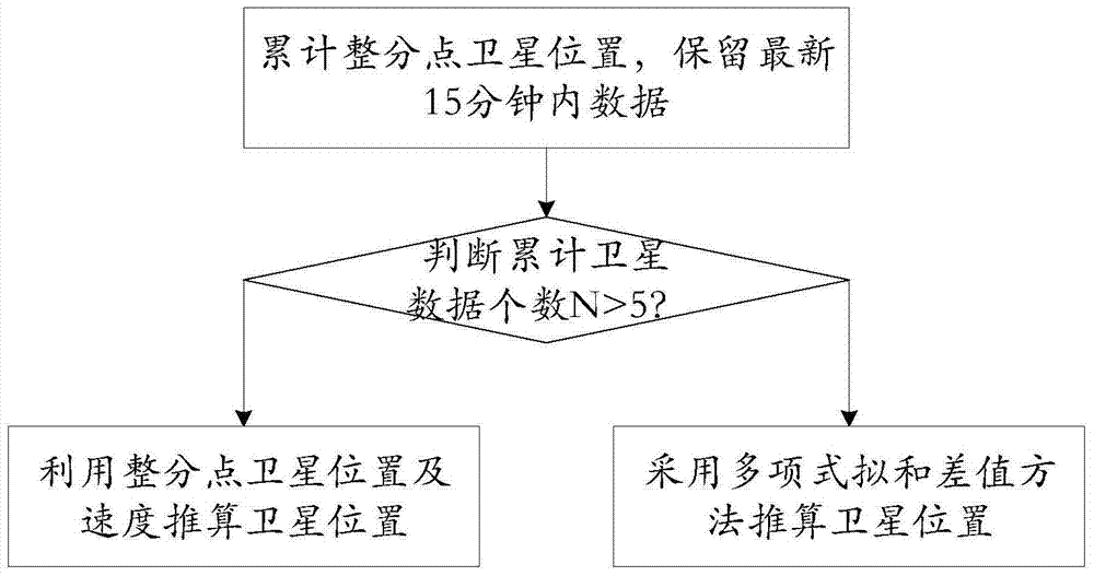 An improved high-precision rdss timing method