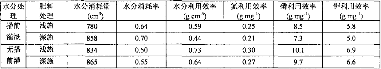 Method for water-saving high-yield cotton cultivation in arid regions