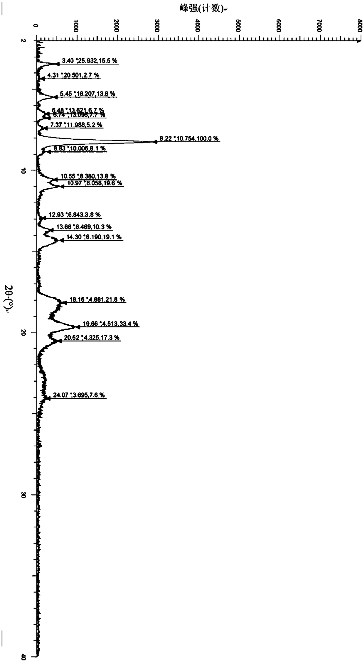 Crystal form of intestinal type-2B sodium phosphate synergistic transportprotein inhibitor and preparation method thereof