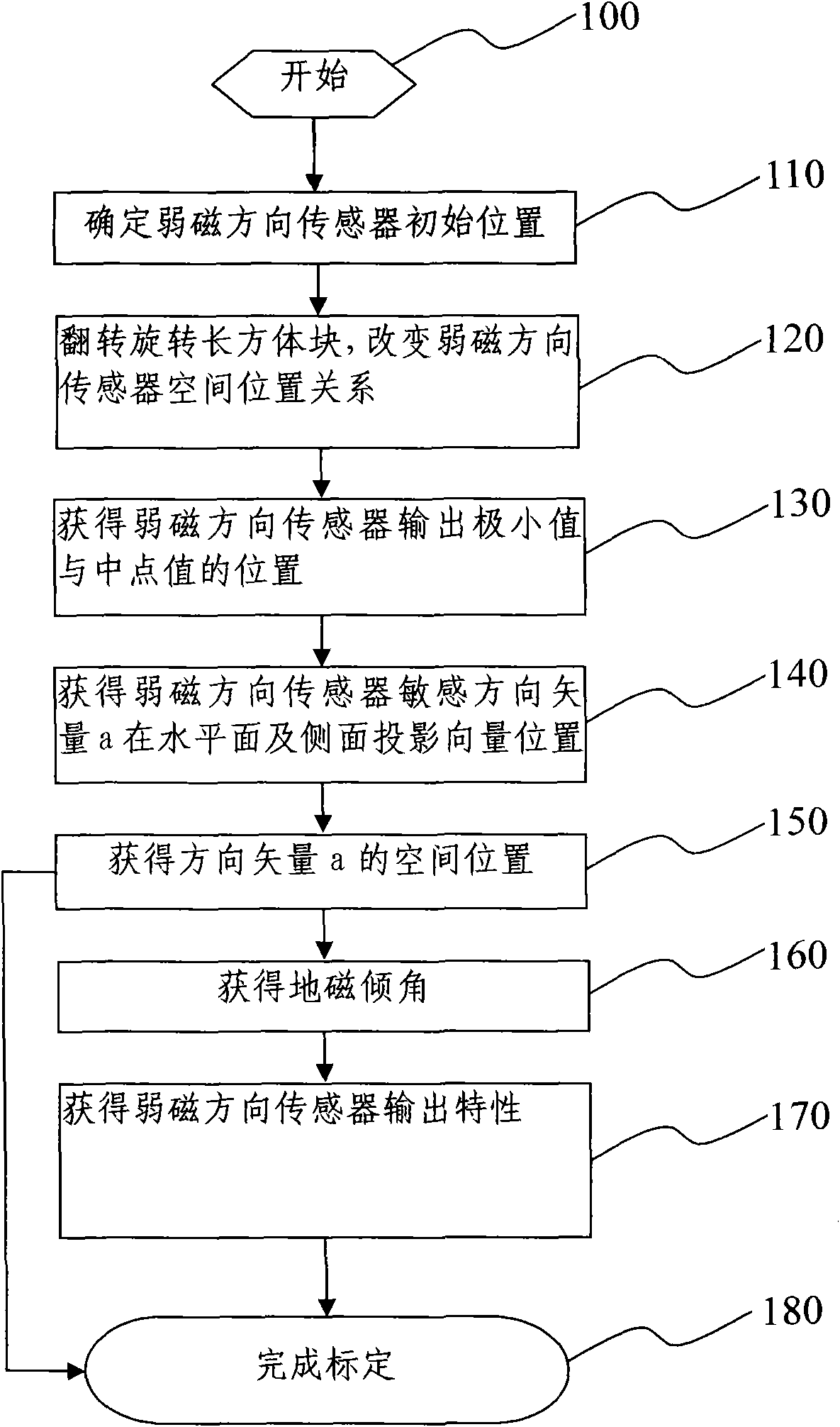 Field weakening direction sensor calibration method