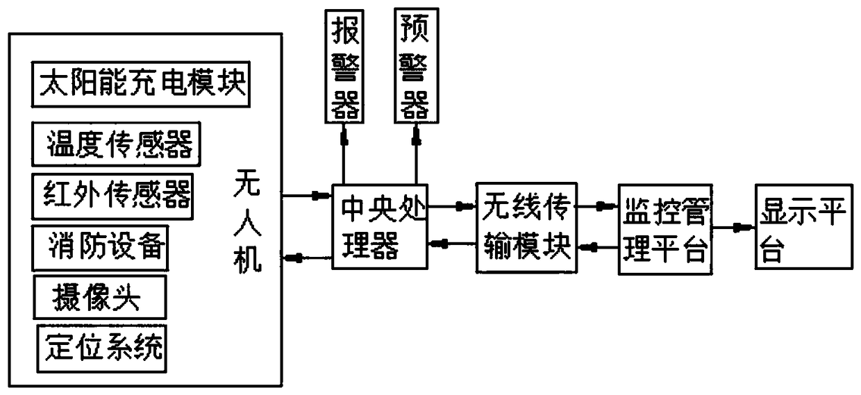 Remote forest monitoring and early-warning system