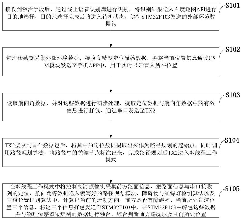 Intelligent sensing machine blind guiding control method, system and device and storage medium