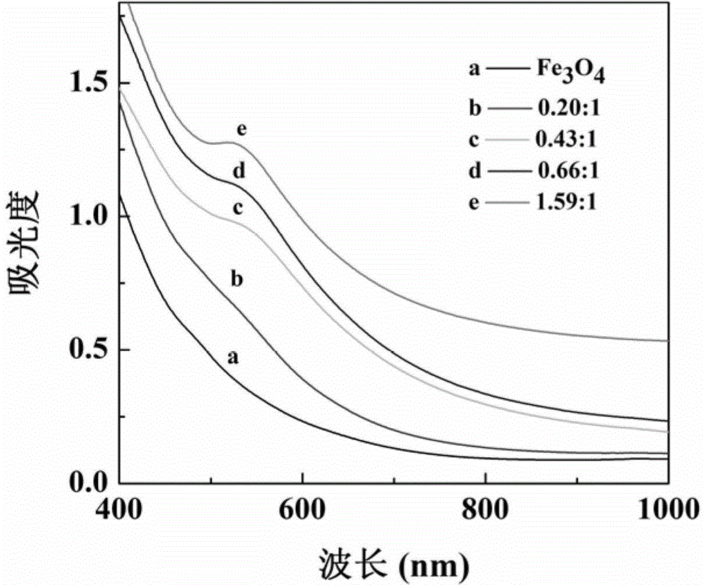 Preparation method of folic acid-modified multifunctional targeting contrast agent magnetic iron oxide/gold nanoparticles