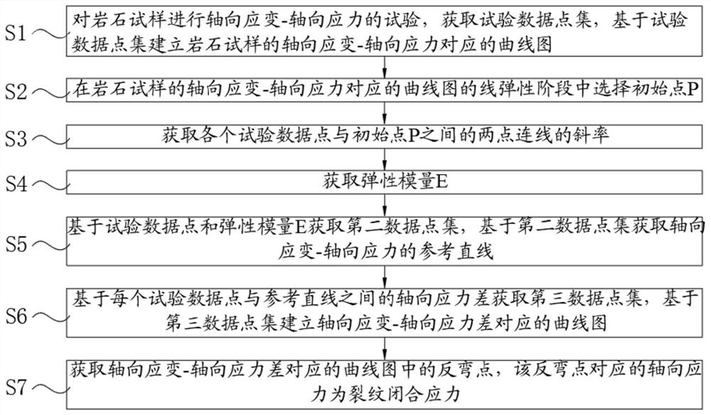 Crack closing stress determination method based on axial stress response