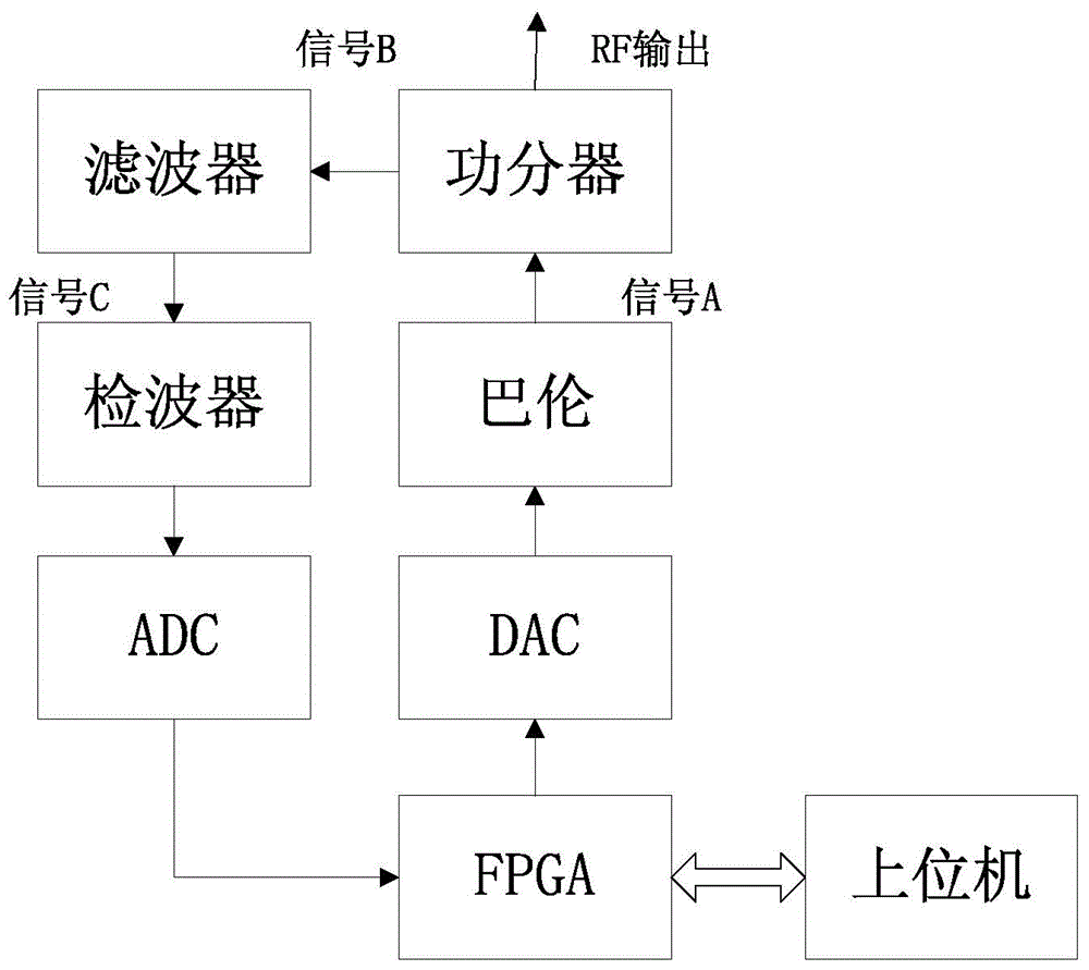 Automatic time-drift and temperature-drift calibrating technology for ultra-high speed DAC sampling window