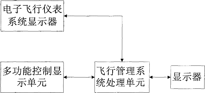 Flight management system and method thereof based on multi-task parallel processing