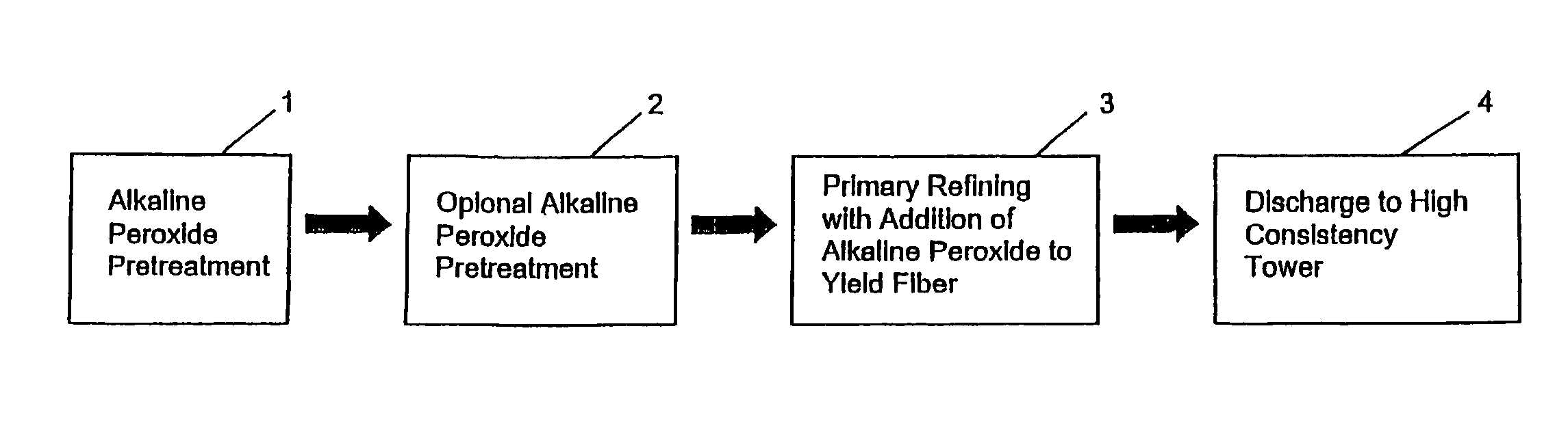 Multi-stage AP mechanical pulping with refiner blow line treatment