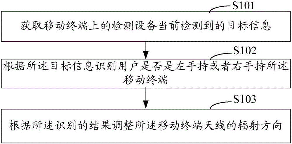 Mobile terminal antenna control method and system