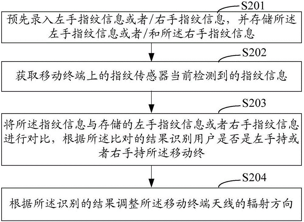 Mobile terminal antenna control method and system