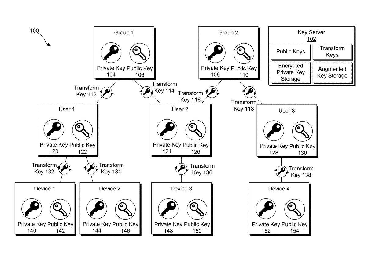 Orthogonal access control for groups via multi-hop transform encryption