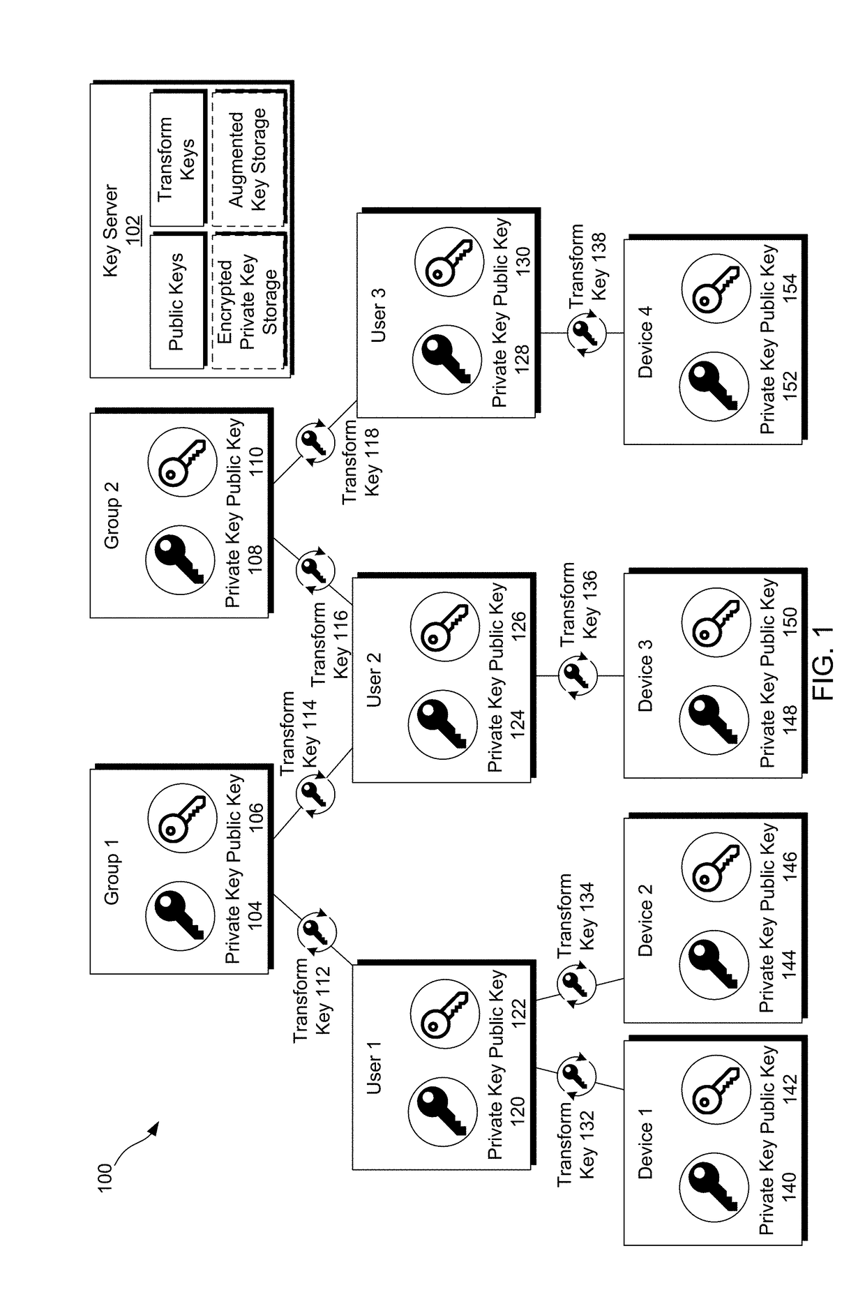 Orthogonal access control for groups via multi-hop transform encryption