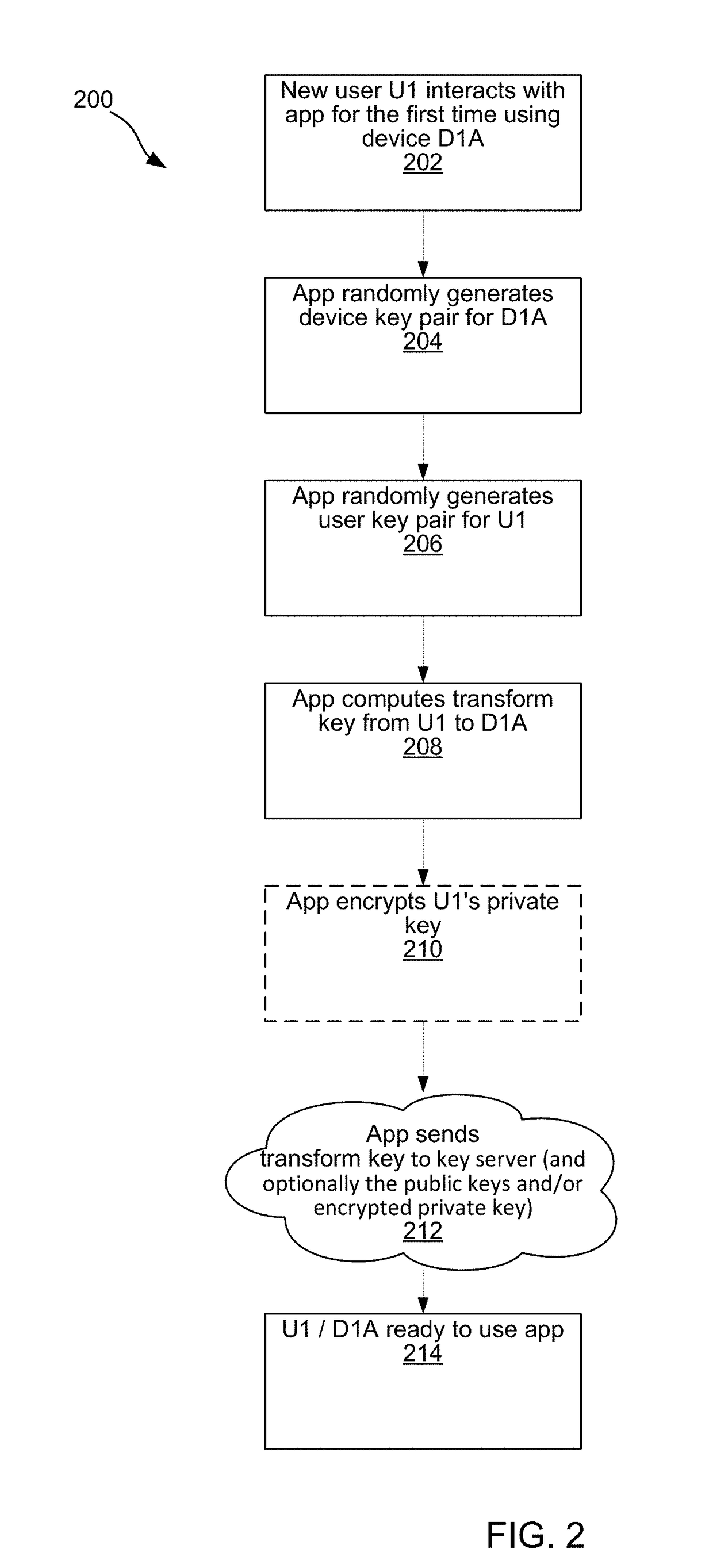 Orthogonal access control for groups via multi-hop transform encryption