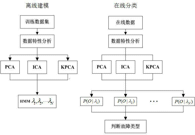 Industrial fault diagnosis method and application based on self-adaption feature extraction