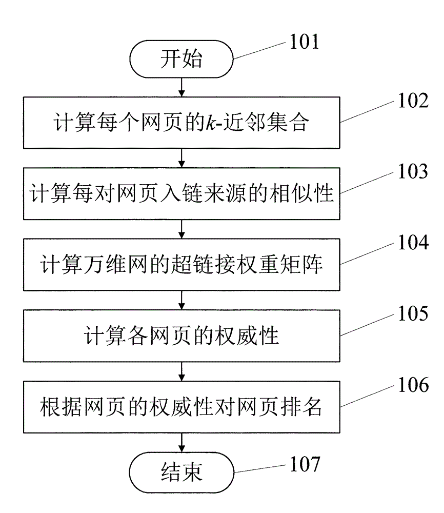 Method for ranking web pages on basis of hyperlink source analysis