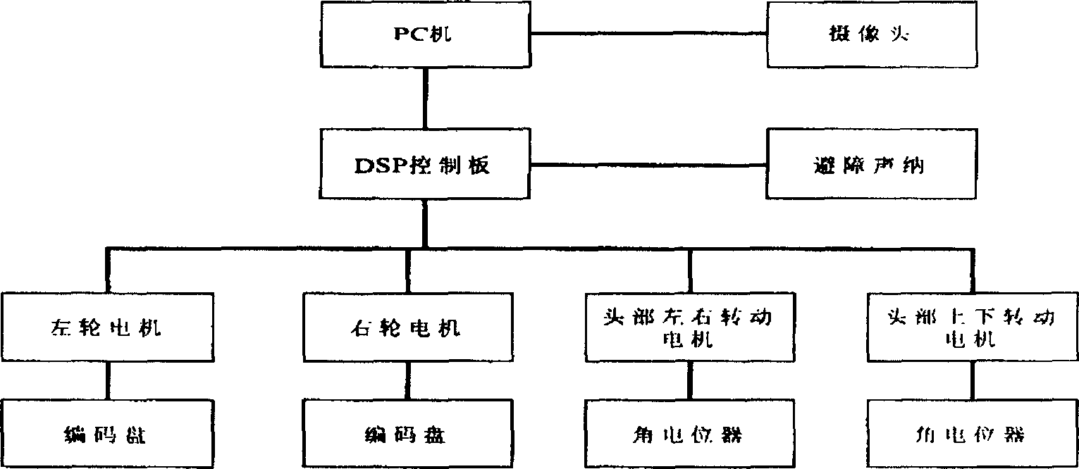 Robot universal open control system facing object