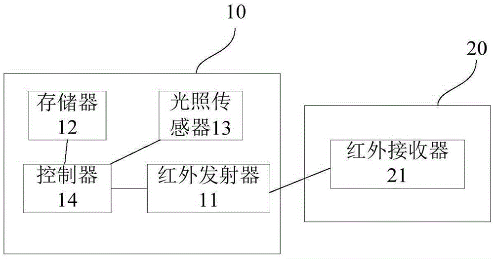 Lamp control device and lamp control system