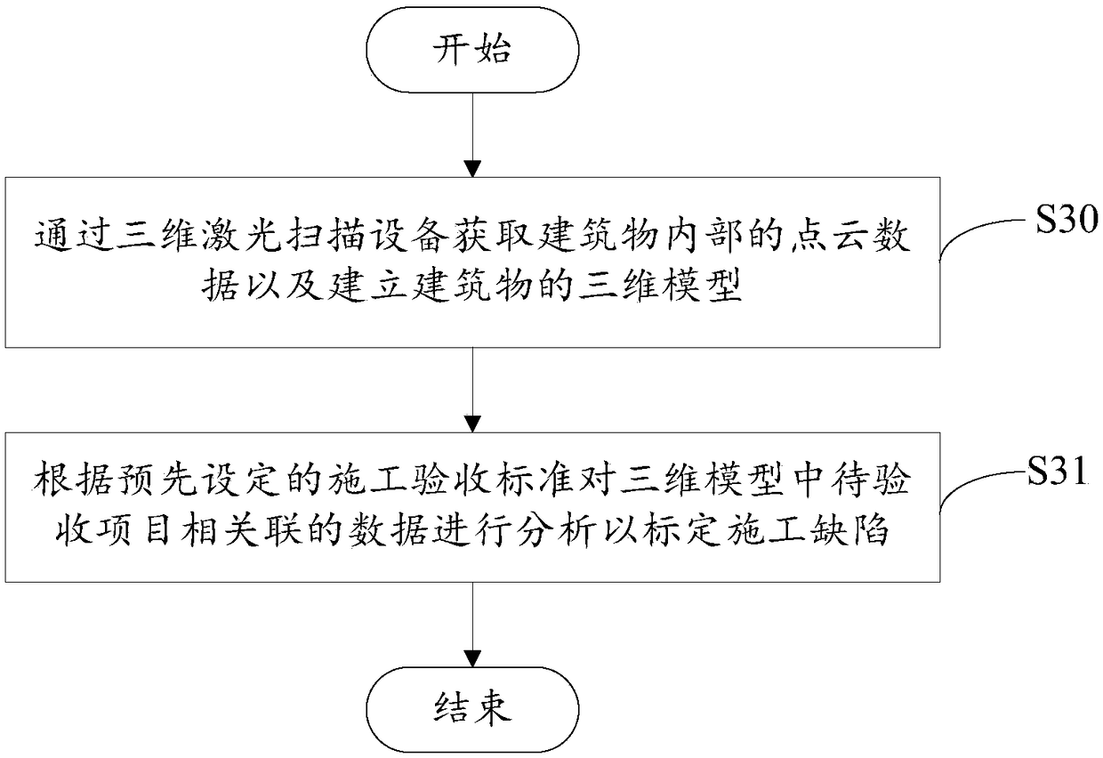 Building construction detection system, method and equipment based on three-dimensional laser scanning