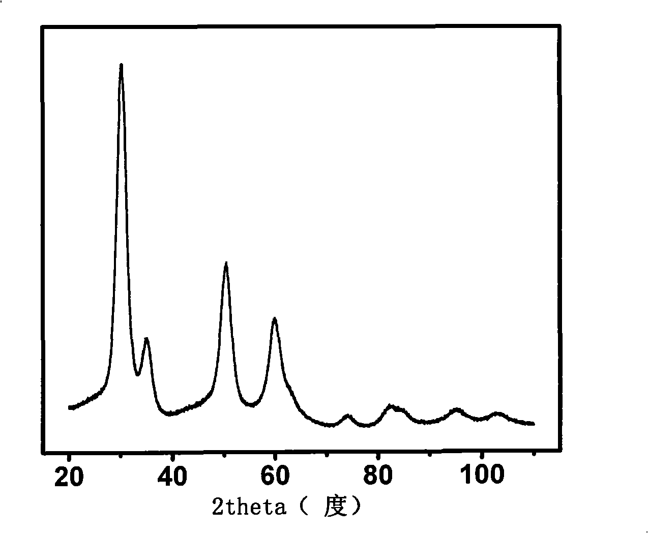 Method for preparing metal cation modified cubic phase zirconia nanometer particles