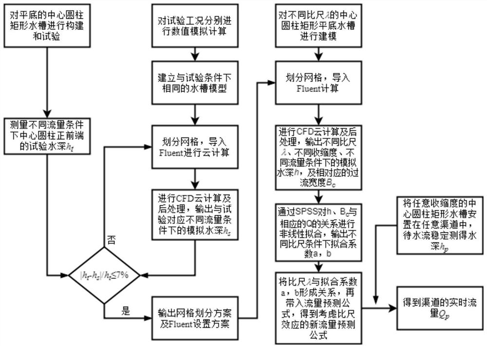 Channel flow measurement method based on scale effect of central cylindrical rectangular groove