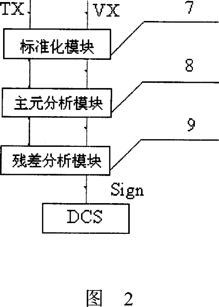 System and method for detecting date and diagnosing failure of propylene polymerisation production