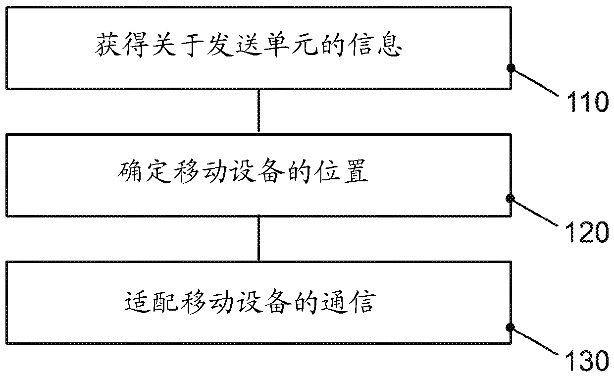 Method, device, and computer program for mobile device