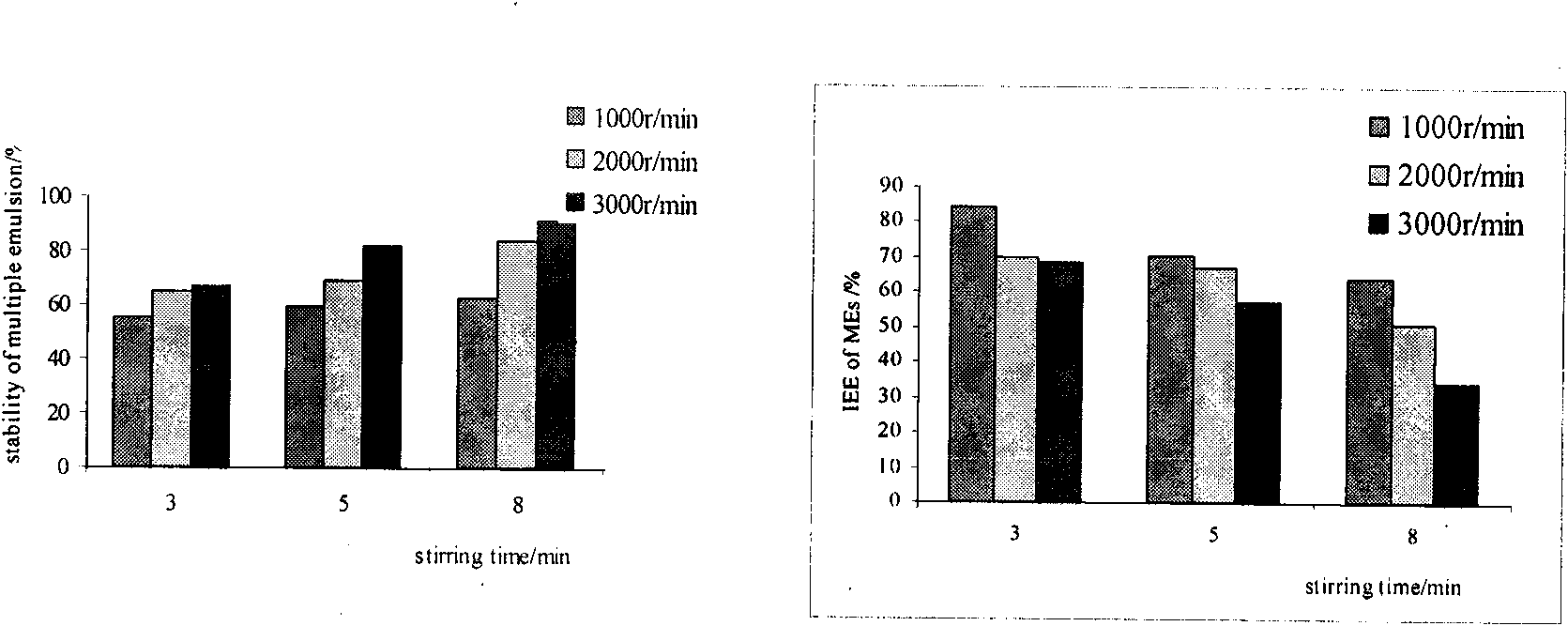 Method for preparing W/O/W type compound emulsion embedding chlorogenic acid, product and application of W/O/W type compound emulsion