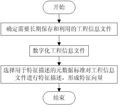 Small world property-based engineering information organization method