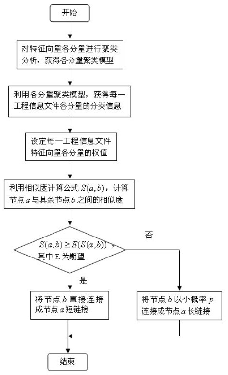 Small world property-based engineering information organization method