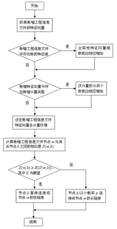 Small world property-based engineering information organization method