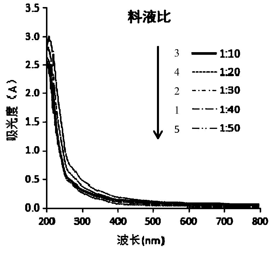 Extraction technology of podocarpus macrophyllus fruit flavones, optimized by response surface method