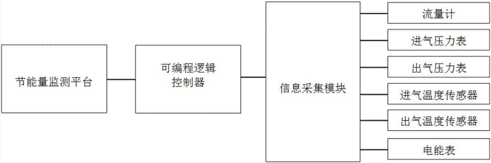 Energy-saving monitoring system of air compressor and energy-saving remote auditing method