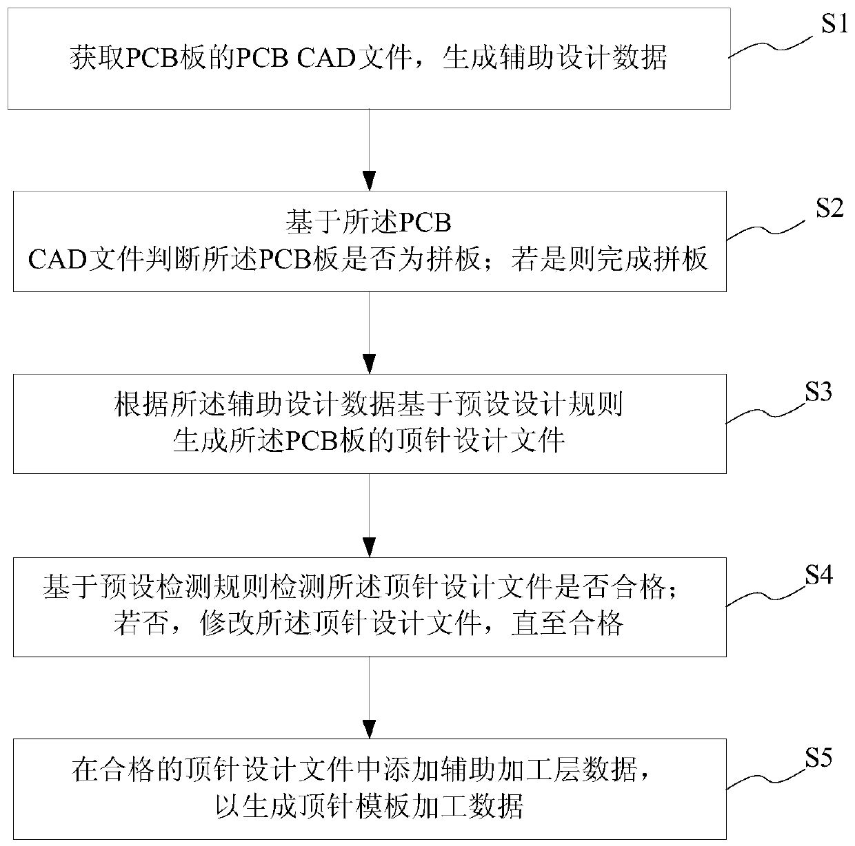 PCB centre template automatic design method and system, storage medium and terminal