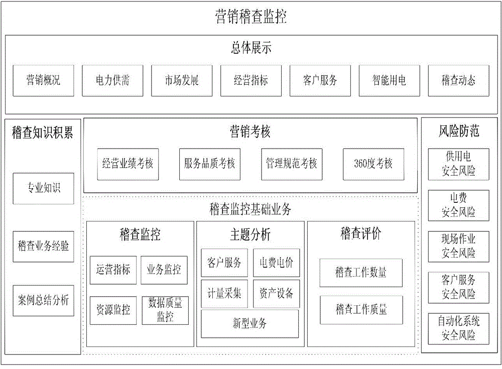 Inspection control system based on marketing multi-system data center