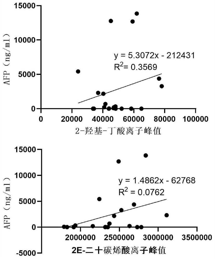 Application and product of combined metabolic marker