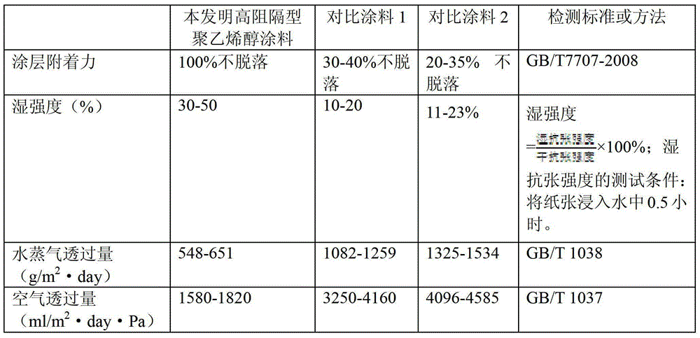 A kind of high-barrier polyvinyl alcohol coating for lining paper coating and preparation method thereof