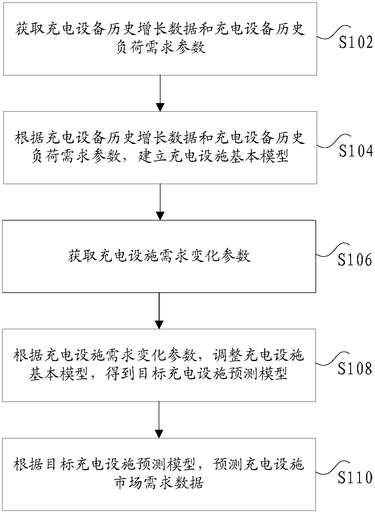 Charging facility market demand forecasting method and device