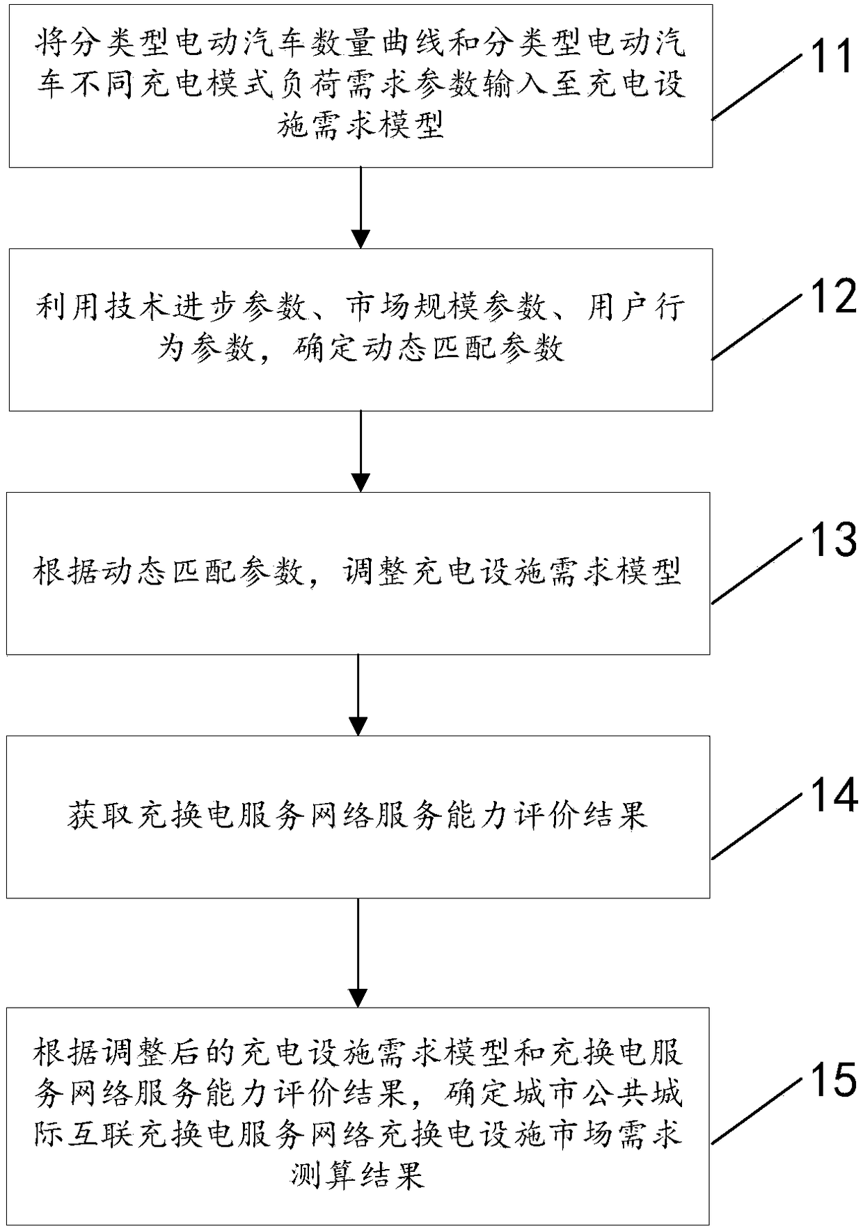 Charging facility market demand forecasting method and device