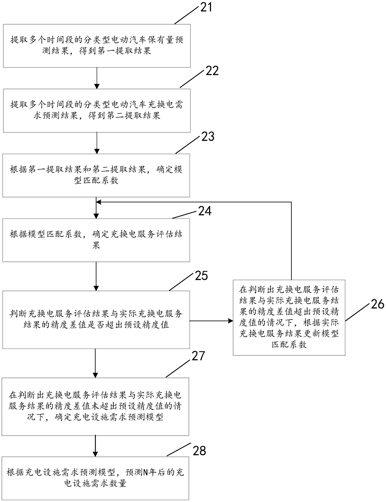 Charging facility market demand forecasting method and device