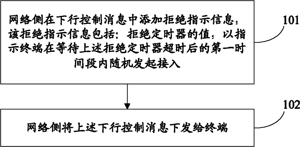 Method and device for controlling terminal access and method and device for terminal access