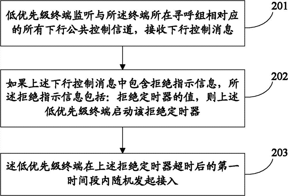 Method and device for controlling terminal access and method and device for terminal access