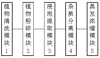 Production process control system for plant extraction