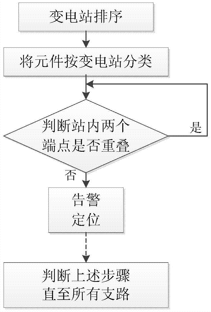 A verification method for dangling components in a power grid model