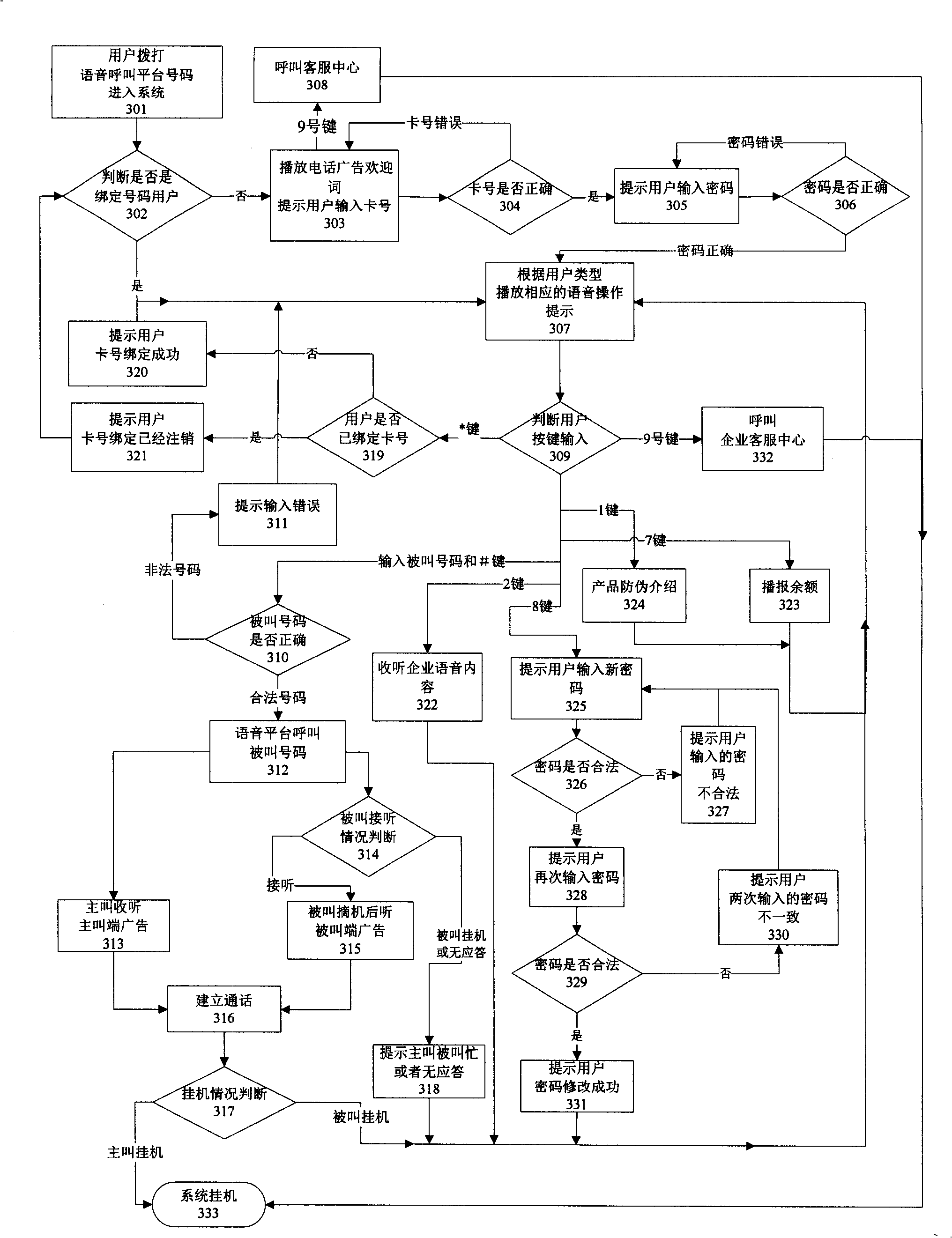 Method for providing bidirectional voice advertisement to calling and called party using voice calling platform